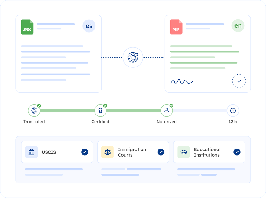 Certified Translation, Accepted Everywhere