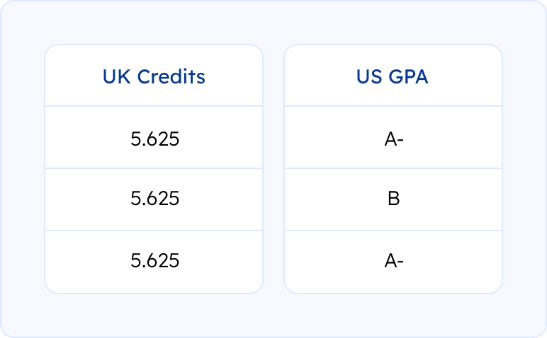 course by course academic evaluation