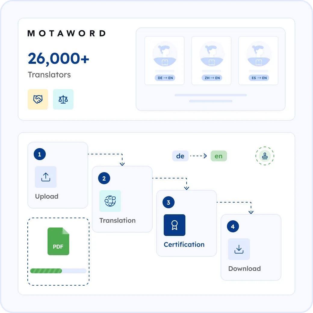 How MotaWord Translates Your Contracts