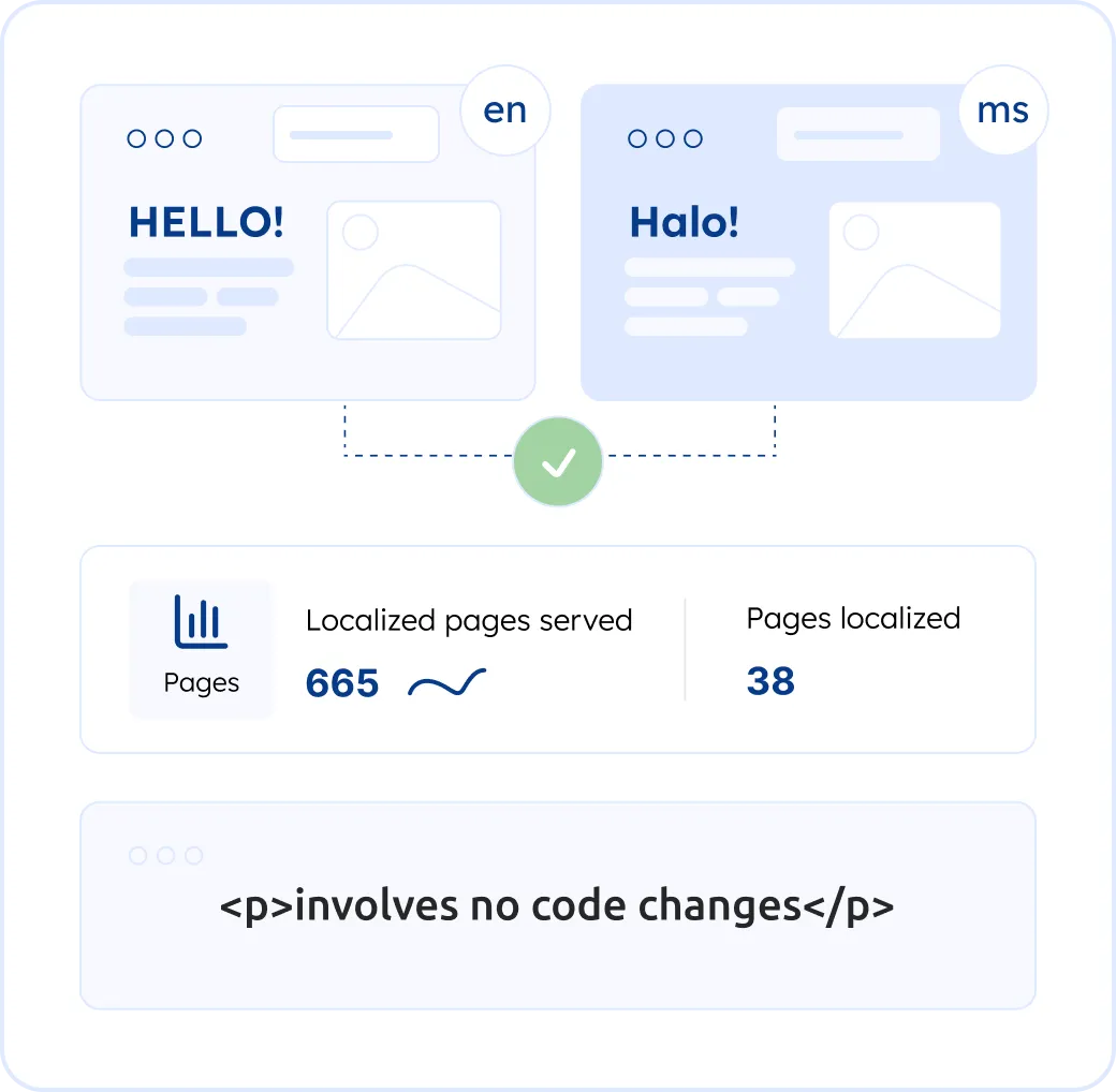 Localize your website into Malay