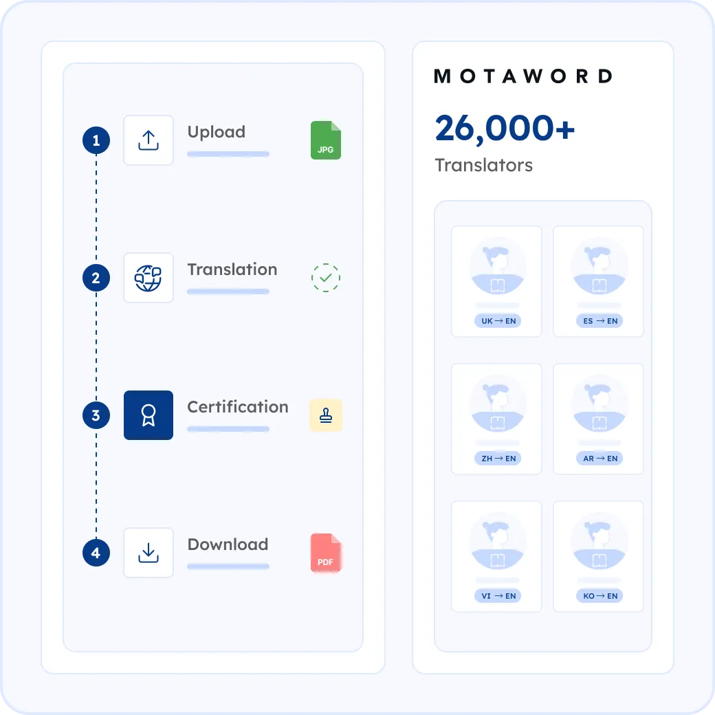How MotaWord Translates Your Text Message into English