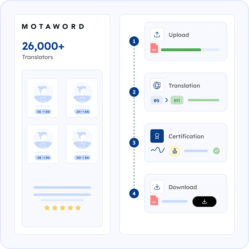 How MotaWord Translates Your University Application Document into English