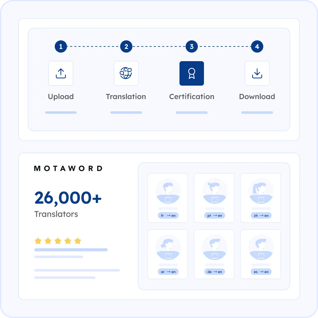 How MotaWord Translates Your Course Description into English