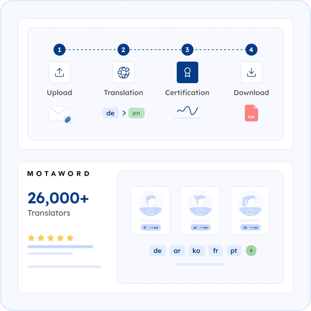 How MotaWord Translates Your Email into English