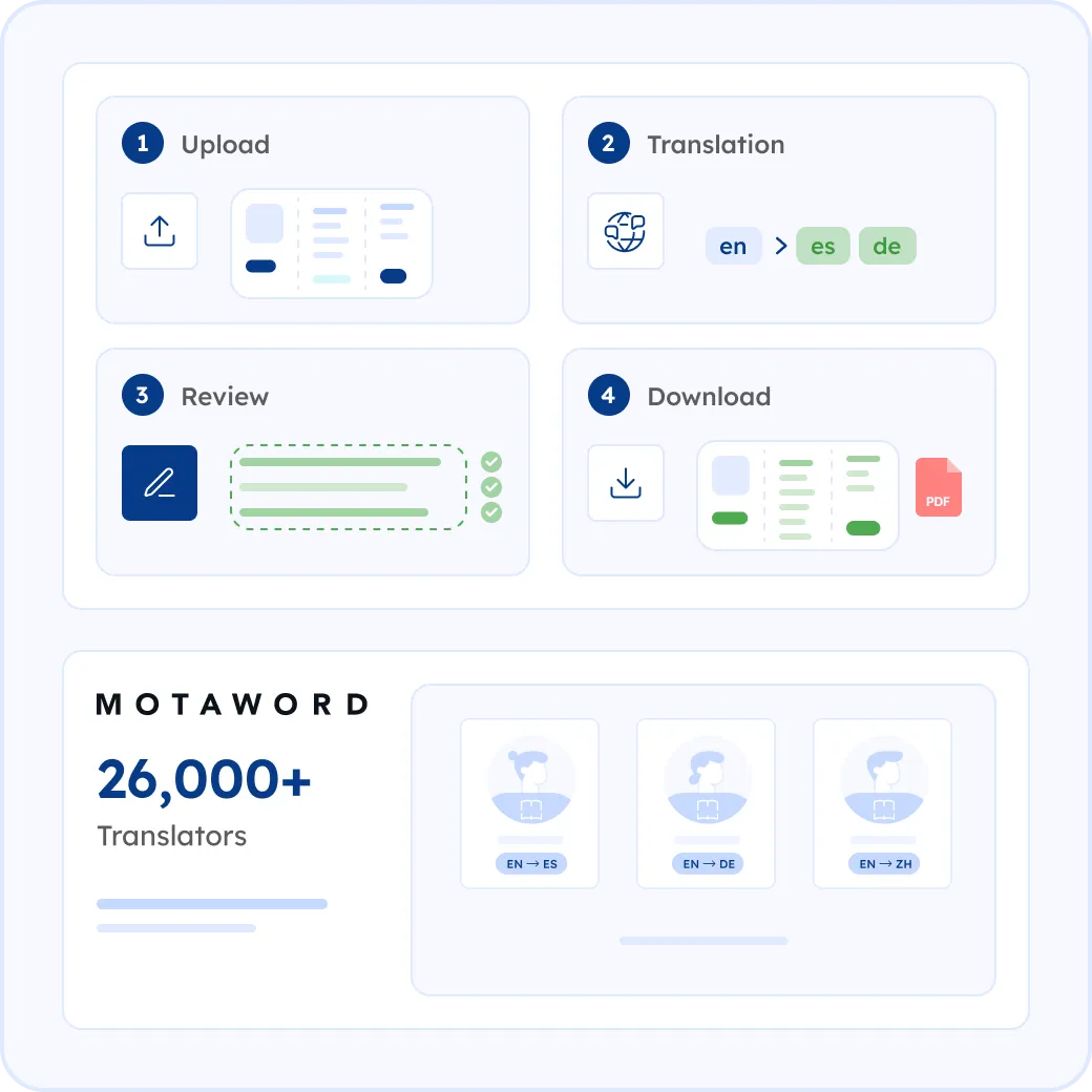 How MotaWord Translates Your Brochure