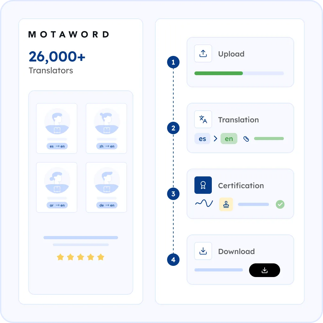 How MotaWord Translates Your Medical Record into English