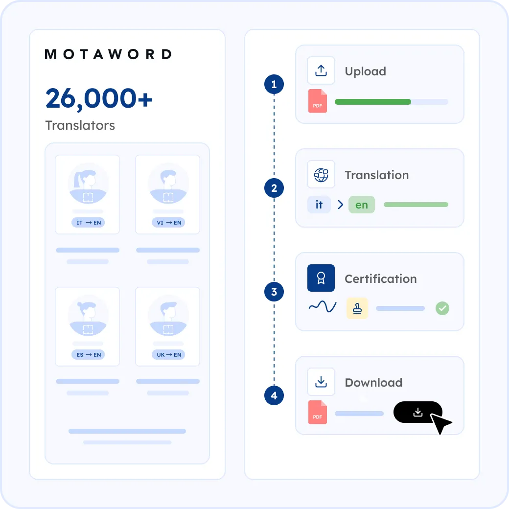 How MotaWord Translates Your Academic Transcript into English