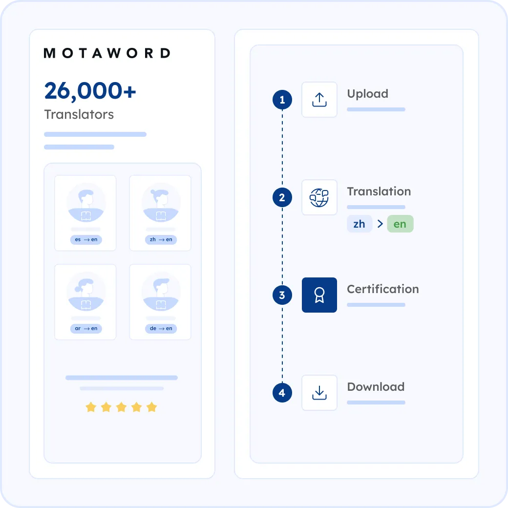 How MotaWord Translates Your Business License into English