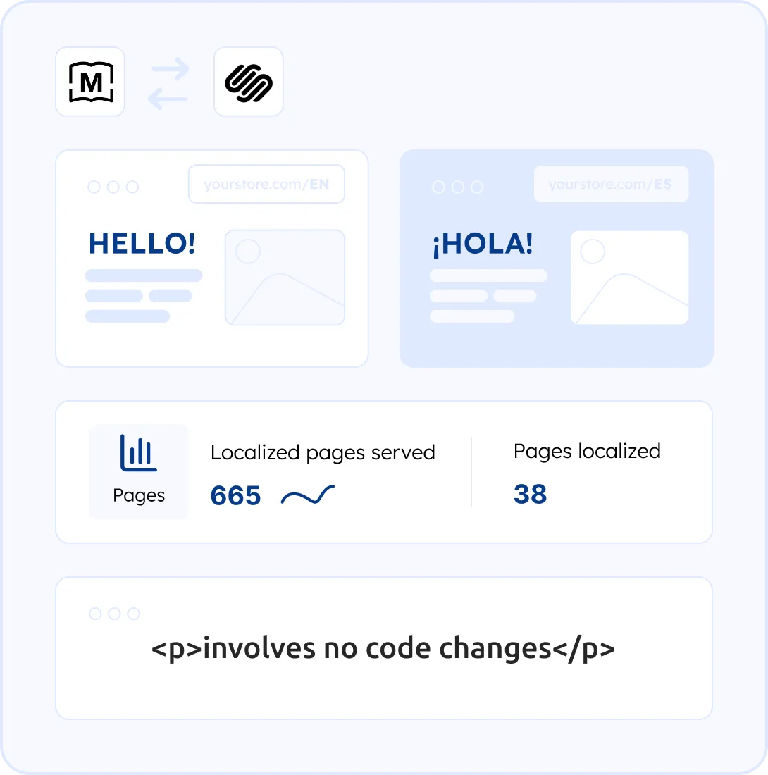 MotaWord Active translates your websites without altering its code