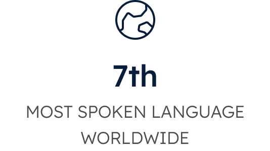 7th MOST SPOKEN LANGUAGE WORLDWIDE