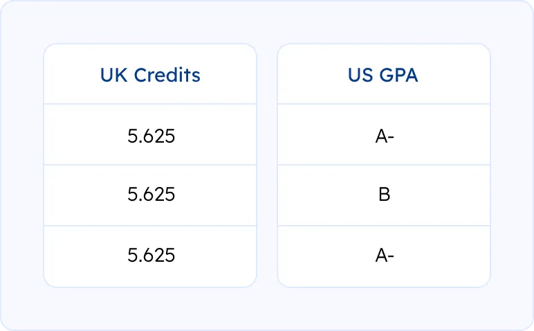 course by course academic evaluation