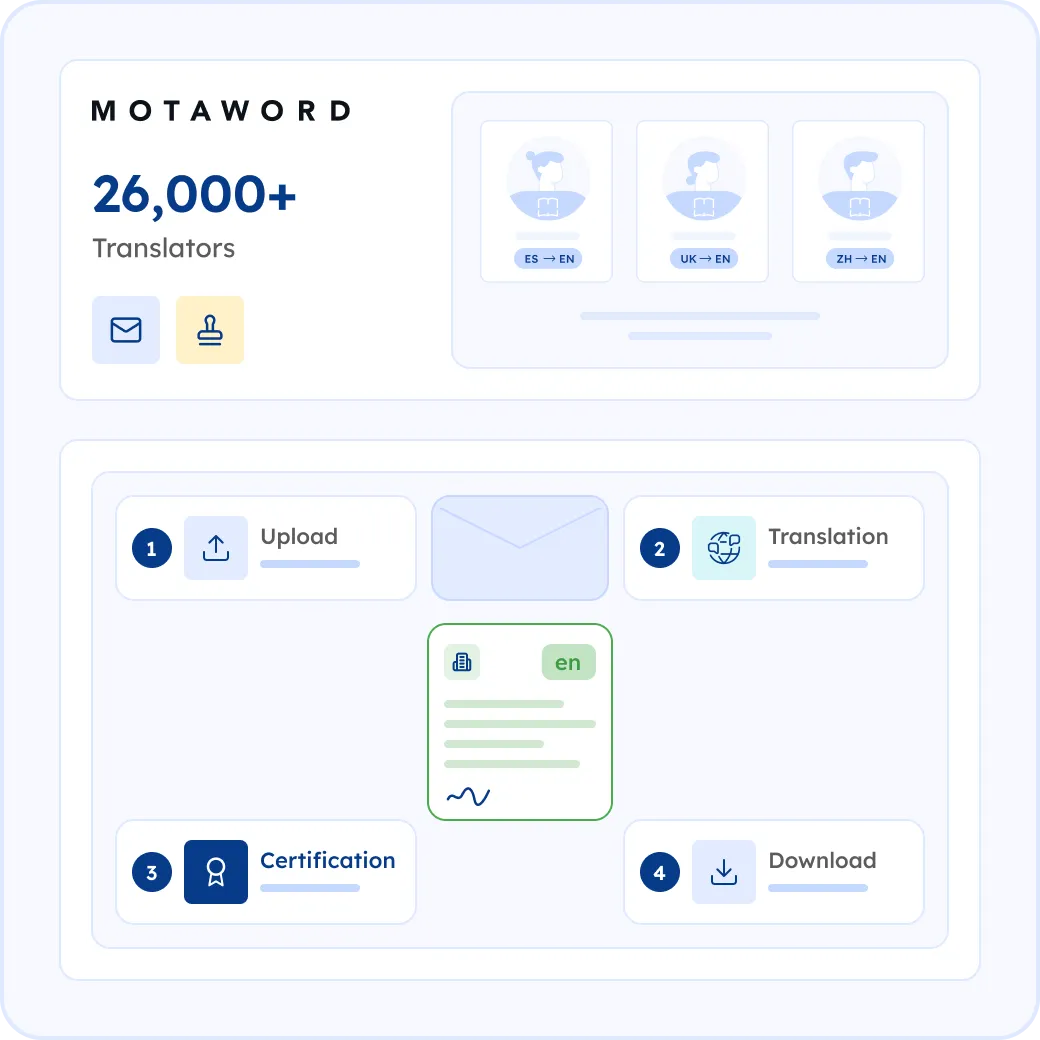 How MotaWord Translates Your Letters into English