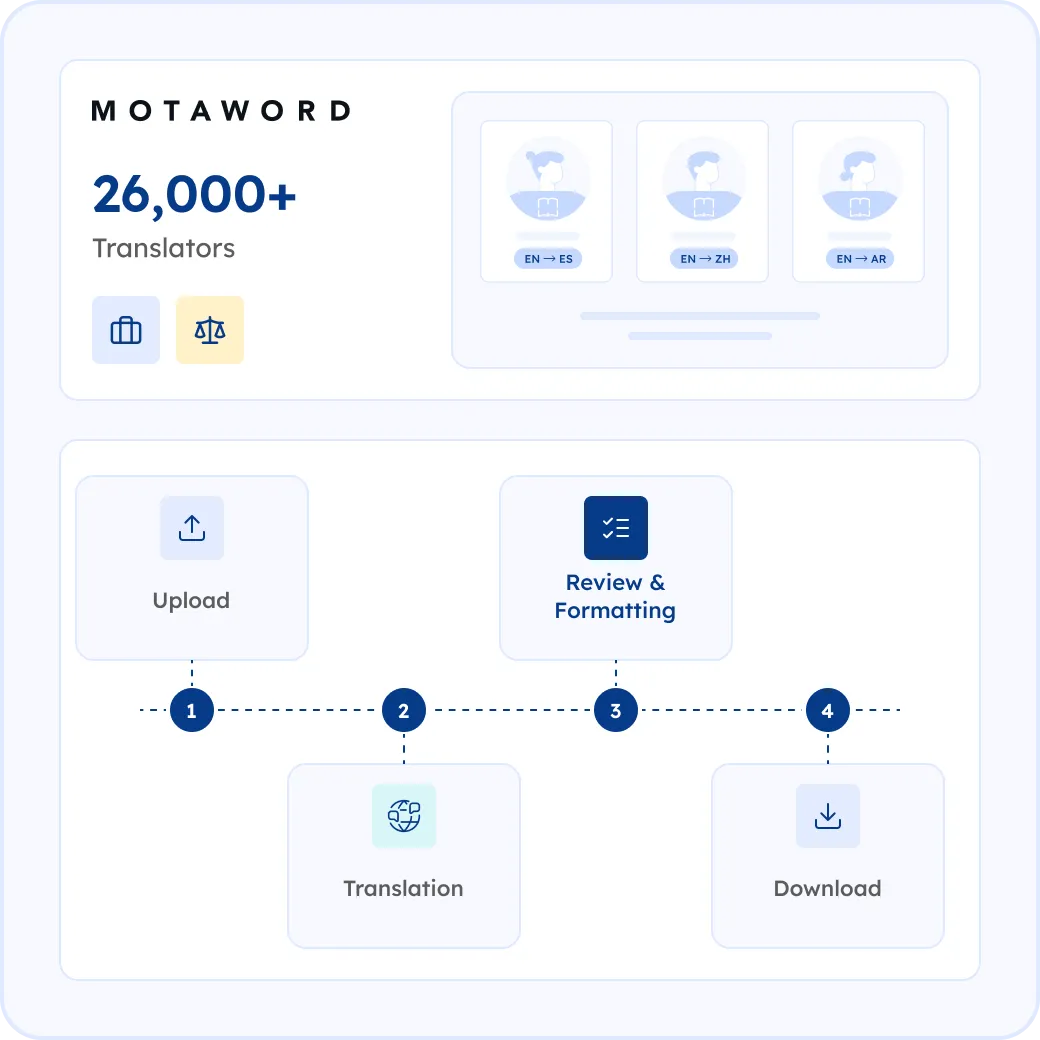 How MotaWord Translates Your Client Communications